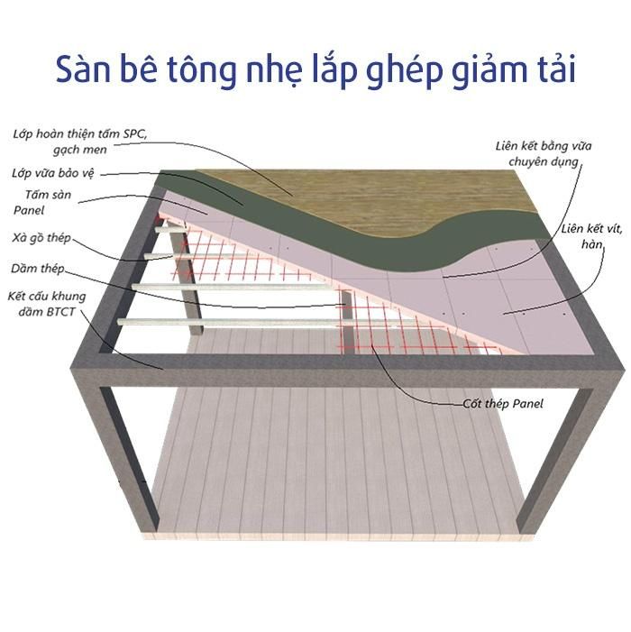 Sàn bê tông nhẹ lắp ghép giảm tải